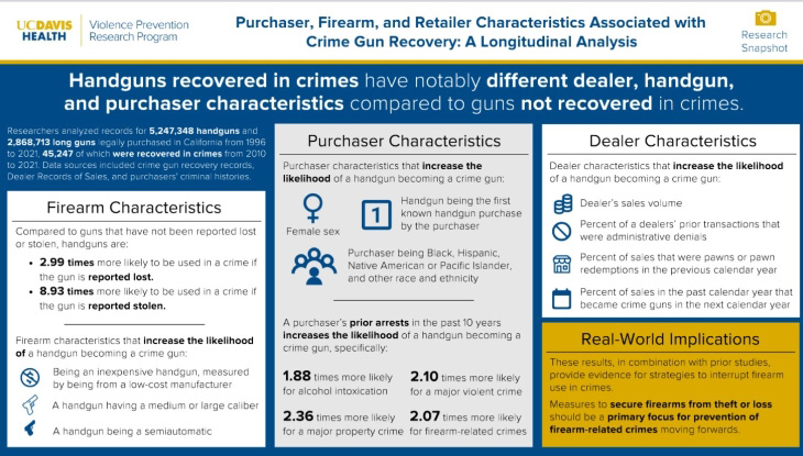 An infographic shows data about firearm, purchaser and dealer characteristics associated with handguns recovered in crimes. 