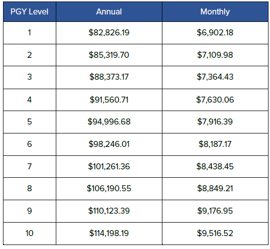 Salary table 2