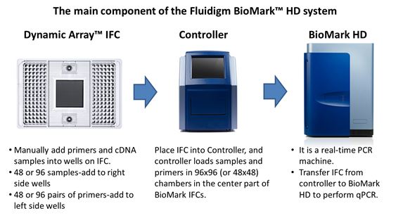 Fluidigm BioMark HD system