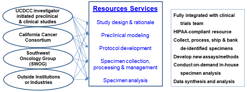 Molecular Pharmacology Shared Resources services