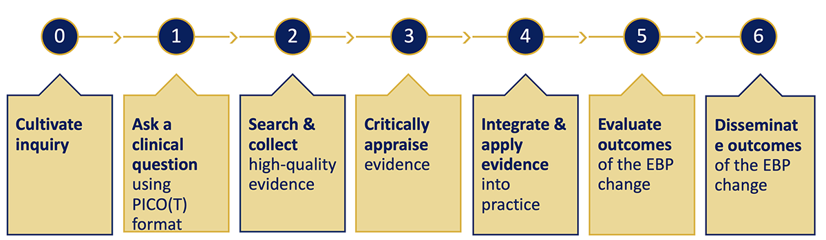 ARCC Model: The Seven Steps of EBP