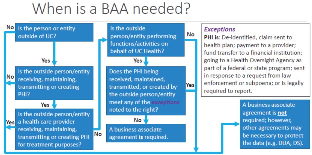 BAA Decision Flowchart © UC Regents