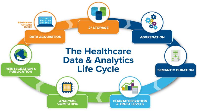 Health Data Lifecycle