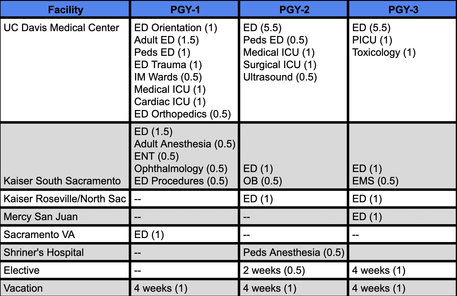 UC Daviis emergency residency clinical rotations