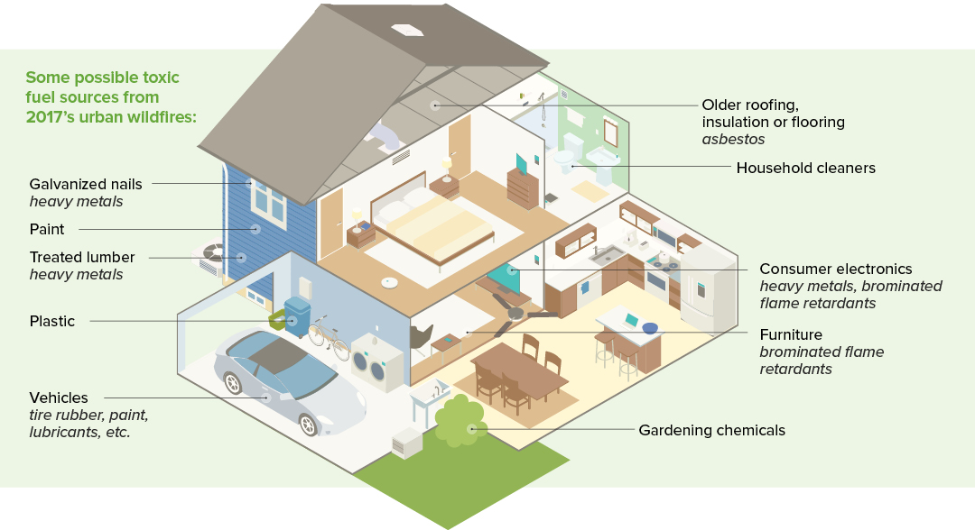 Infographic: Some possible toxic fuel sources from 2017’s urban wildfires