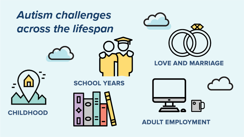 Autism challenges across the lifespan infographic