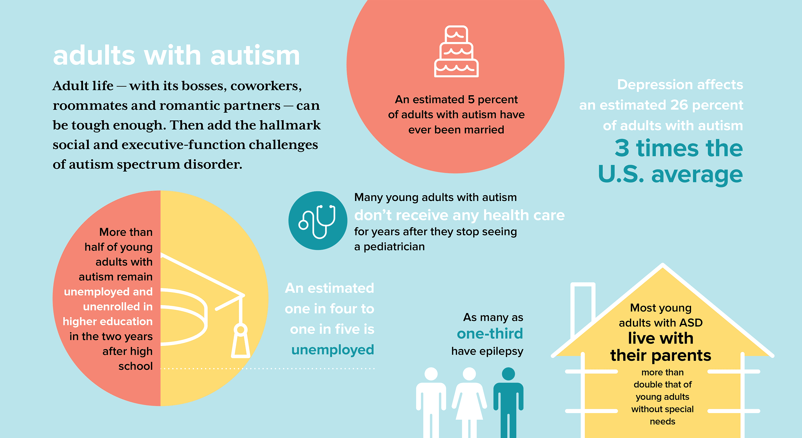 Infographic about adults with autism 