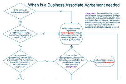 BAA Decision Flowchart