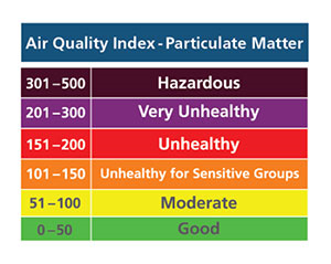 Health concerns grow as the AQI rises. 