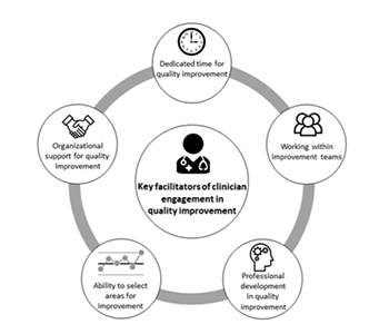 Key facilitators of clinician engagement in quality improvement