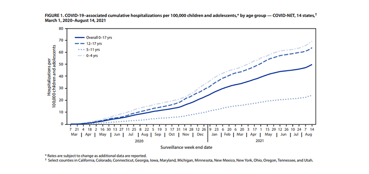 graph from the CDC showing hospitalizations for COVID per 100,000 children from March through August of 2021
