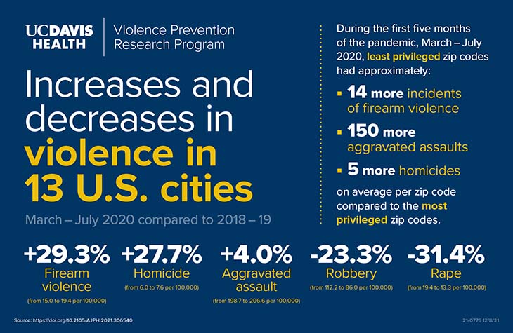 Violence Prevention Research Program statistics