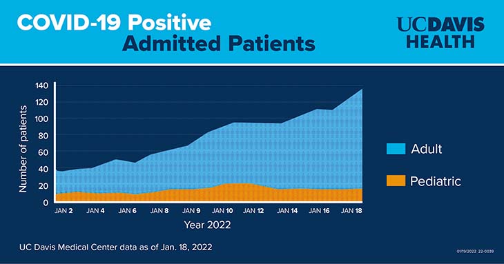 This bar graph shows an increase in hospitalized patients at UC Davis Medical Center who have tested positive for COVID-19. On January 1, 2022, there were two pediatric patients and 37 adult patients. On January 18, there were nine pediatric patients and 126 adult patients.