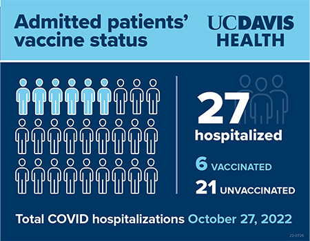 A rectangular infographic with a blue background shows that 27 people are hospitalized for COVID: 21 of them are unvaccinated 