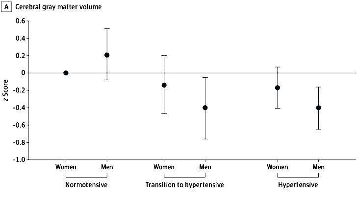 A black and white graph representing cerebral gray matter volume with dots for men and women who are normal in positive numbers and dots for men and women who are hypertensive or transitioning to hypertensive in negative numbers on the graph. 