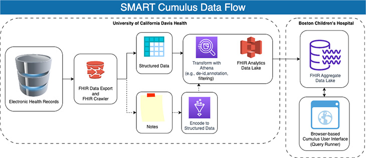 Chart showing flow of information in Smart Cumulus program