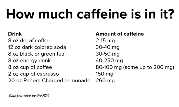 A chart with white background and black characters that displays caffeine quantity in certain beverages