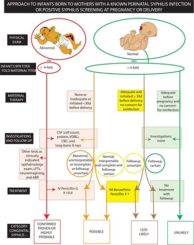 Infographic showing approach to treating congenital syphilis