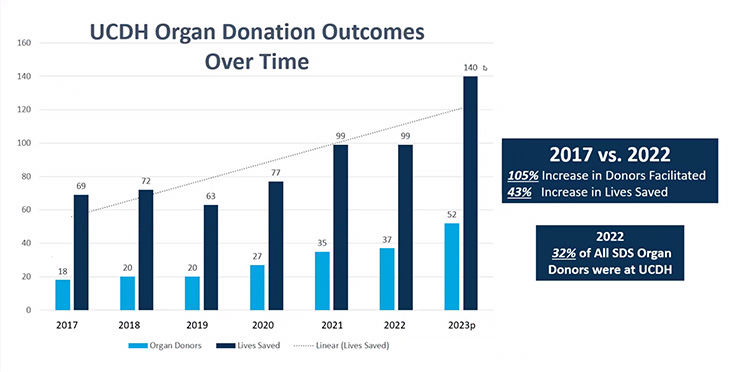 Organ donation chart