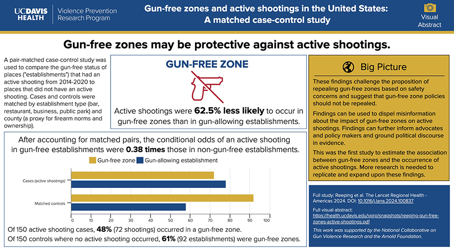 Infographic in blue, white and gold rounds up study findings