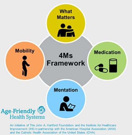 Diagram with colored circles and black icons showing the 4Ms in a circle, including from top - What Matters, right side – Medication, bottom – Mentation and left side - Mobility