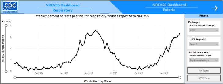 Chart shows a spike of HMPV in spring of 2025 and another rise since Jan. 2026.