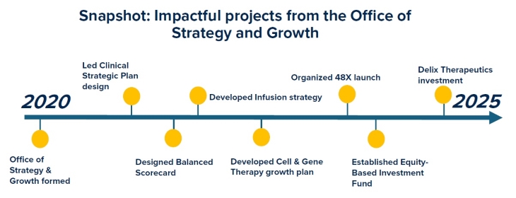 A timeline of Strategy's impactful projects, from 2020-2025