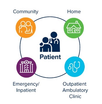 patient centered care process with community, home, emergency/inpatient, outpatient ambulatory clinic surrounding the patient