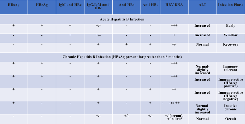 Table 1. Interpretation of Hepatitis B Serological Results