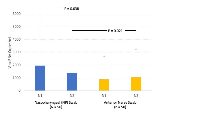 Figure 1. Comparison of Viral Load for NP versus AN Swabs via Quantitative Digital Droplet RT-PCR