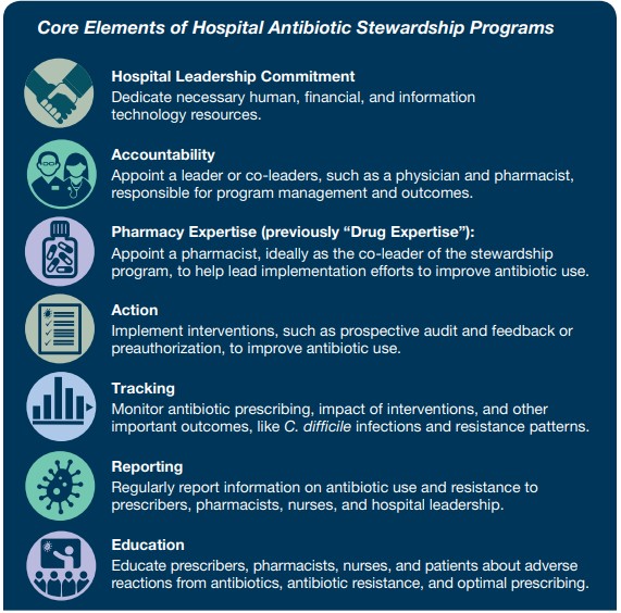 Core Elements of Hospital Antibiotic Stewardship Programs