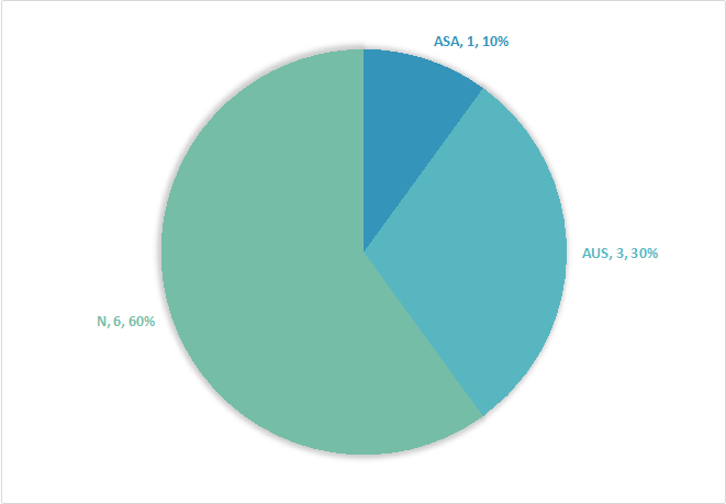 Histogram 2