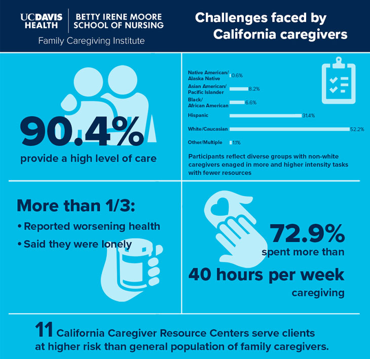 graphic indicating challenges faced by California caregivers