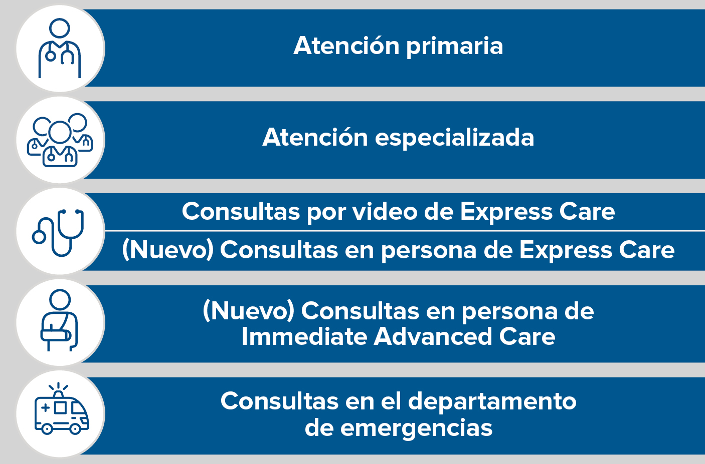 Opciones de atención: atención primaria, especializada, Express Care (video/en persona), Atención Inmediata Avanzada y ER/ED.