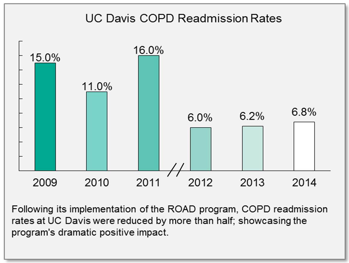 UC Davis COPD Readmission Rates