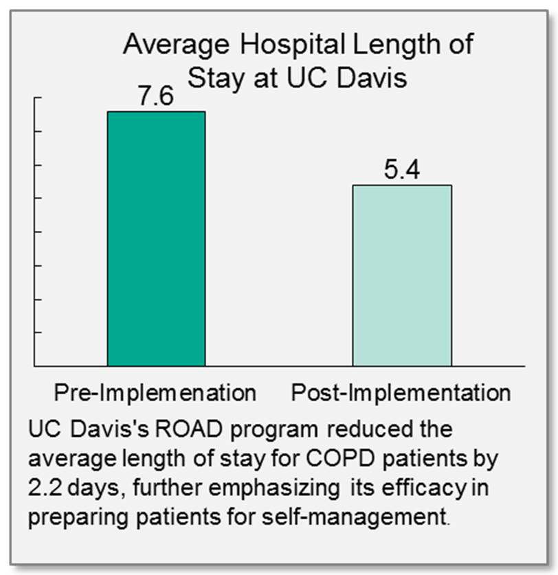 COPD Patient Average Length of Stay at UC Davis