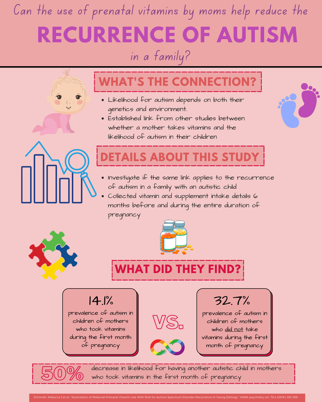 Use of Prenatal Vitamins Infographic