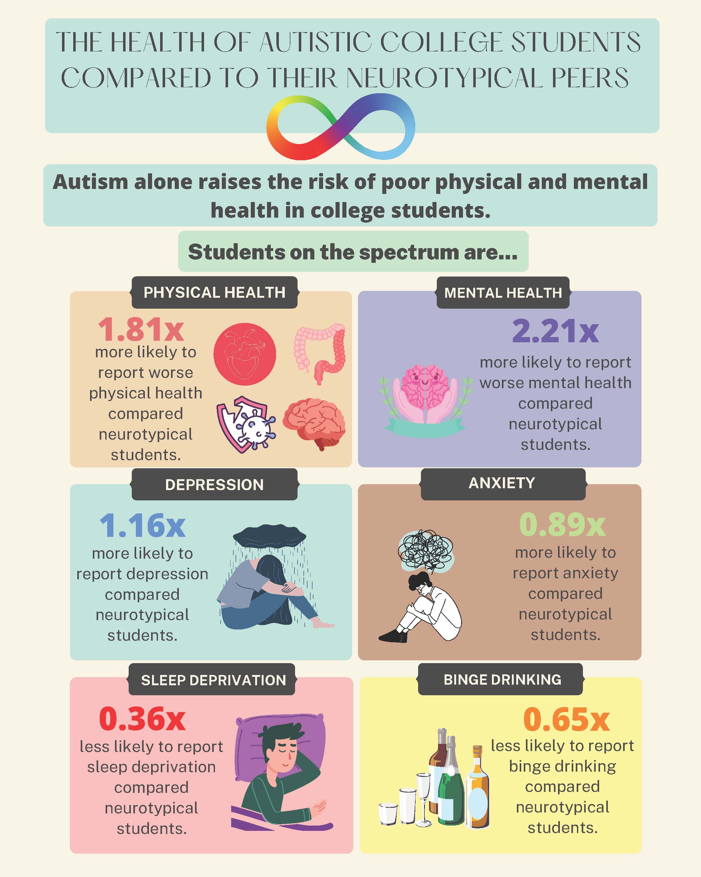 Health of Autistic College Students Infographic