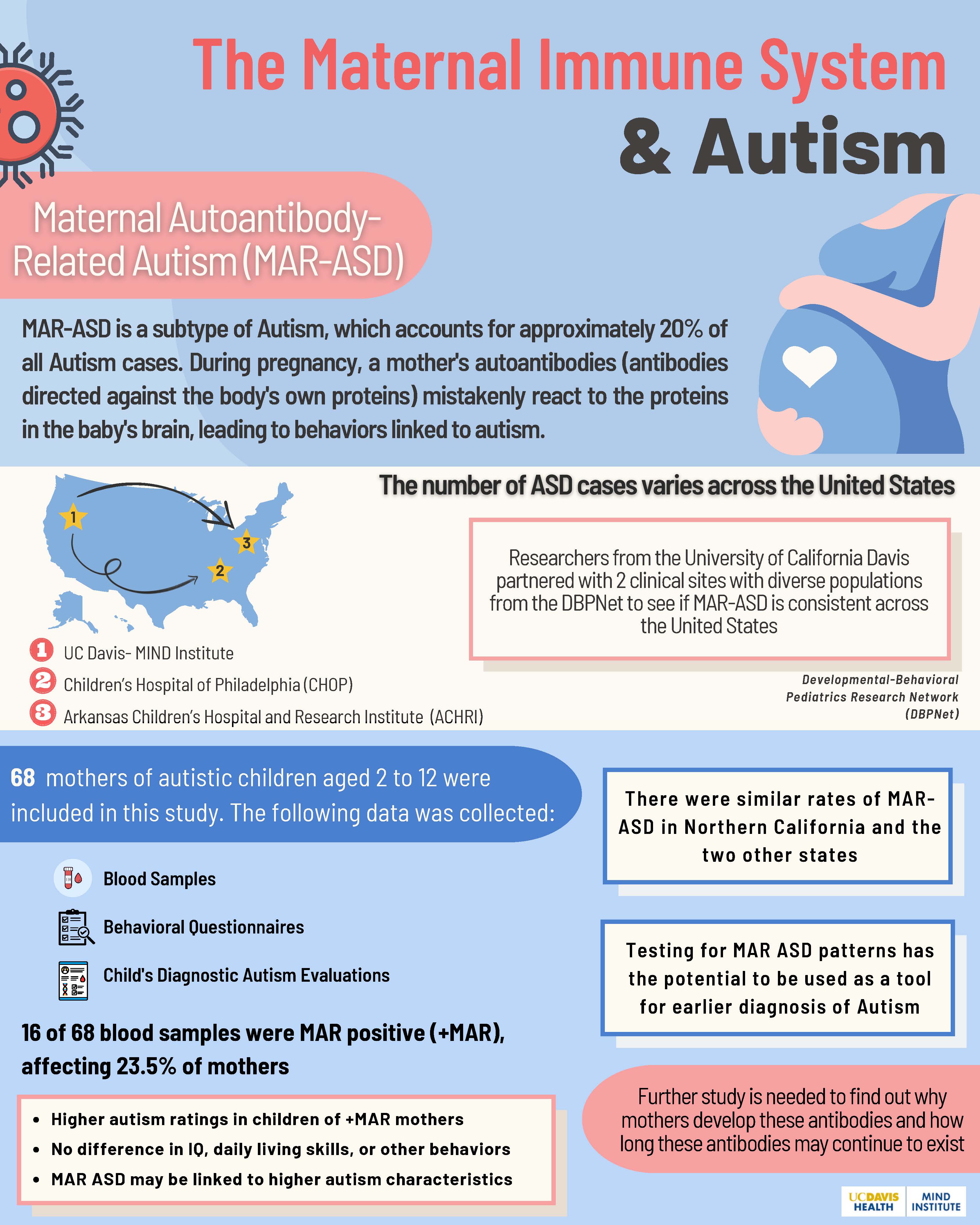 Maternal Immune System and Autism Infographic