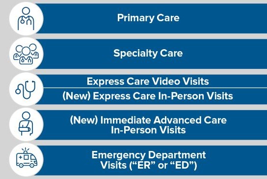 system of care infographic, repeating levels of care explained in body text