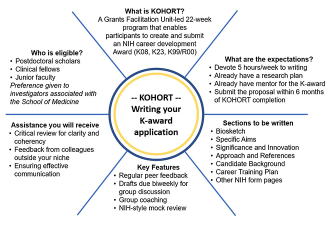 KOHORT Is a Grants Facilitation Unit-led 22-week program that enables participants to create and submit an NIH career development award (K08, K23, K99/R00)