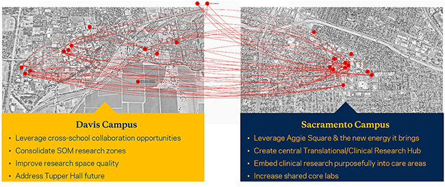 This image shows maps of the Davis and Sacramento campuses of UC Davis side-by-side, with red lines crossing between the pictures to illustrate areas of collaboration. The text list areas for improvement on both campuses. Under the Davis campus map are the suggestions: 1)  Leverage cross-school collaboration opportunities; 2) Consolidate SOM research zones; 3) Improve research space quality; 4) Address Tupper Hall future. Under the Sacramento campus map are the suggestions: 1) Leverage Aggie Square and the new energy it brings; 2) Create central Translational/Clinical Research hub; 3) Embed clinical research purposefully into care areas; 4) Increase shared core labs. This image is copyright NBBJ Consulting. 