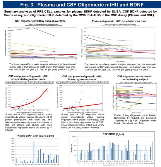 PRE-CELL biomarker correlations