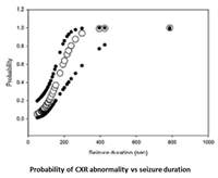 abnormal cxr vs seizure duration