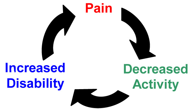 Pain & Activity: How Movement Helps Pain