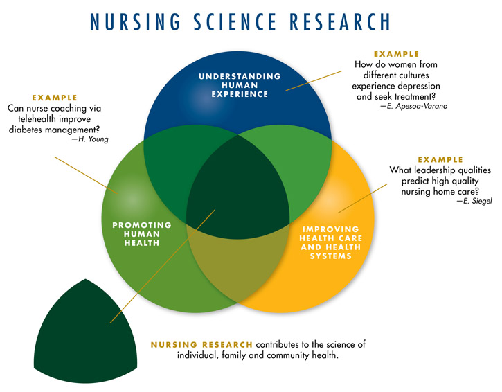 Research Overview Betty Irene Moore School Of Nursing At UC Davis