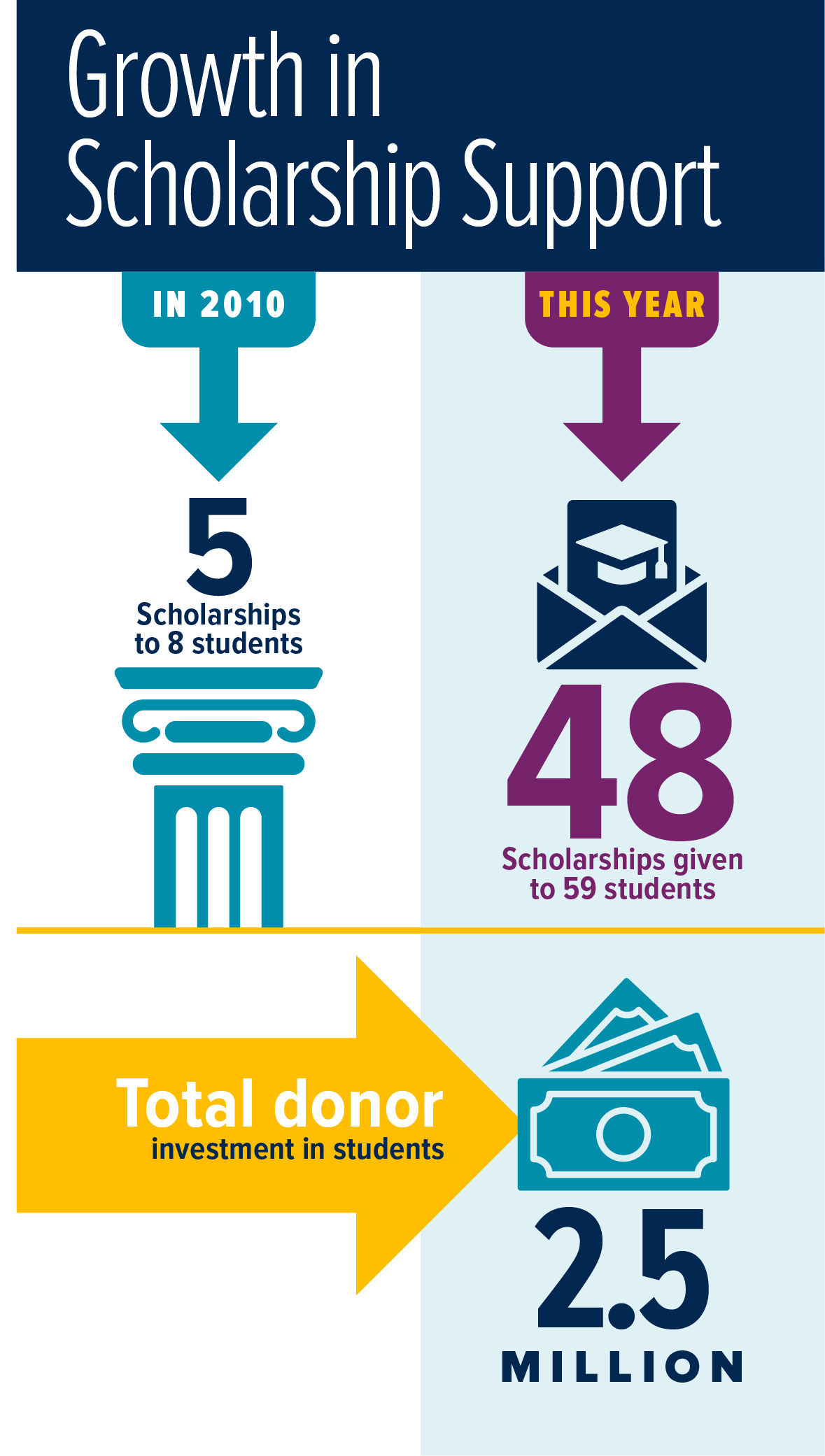 Growth in scholarship Support from 2010 with 5 scholarships to 8 students to 2026: 28 scholarships given to 59 students and total donor is 2.5 million