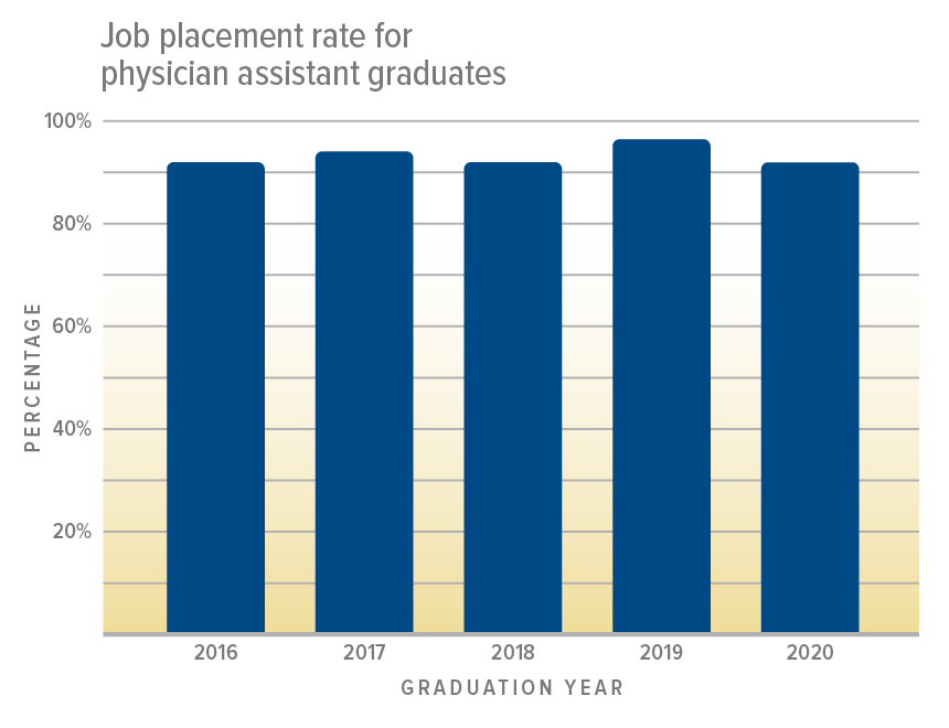Job Placement Rate for PHysician Assistant Graduate