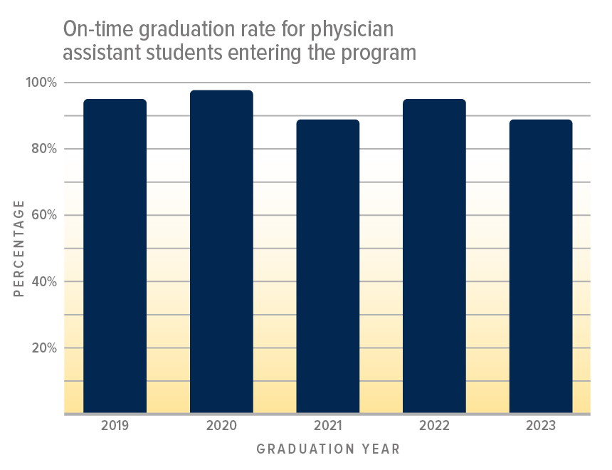 Graduation Rate for Physician Assistant Students Entering the program