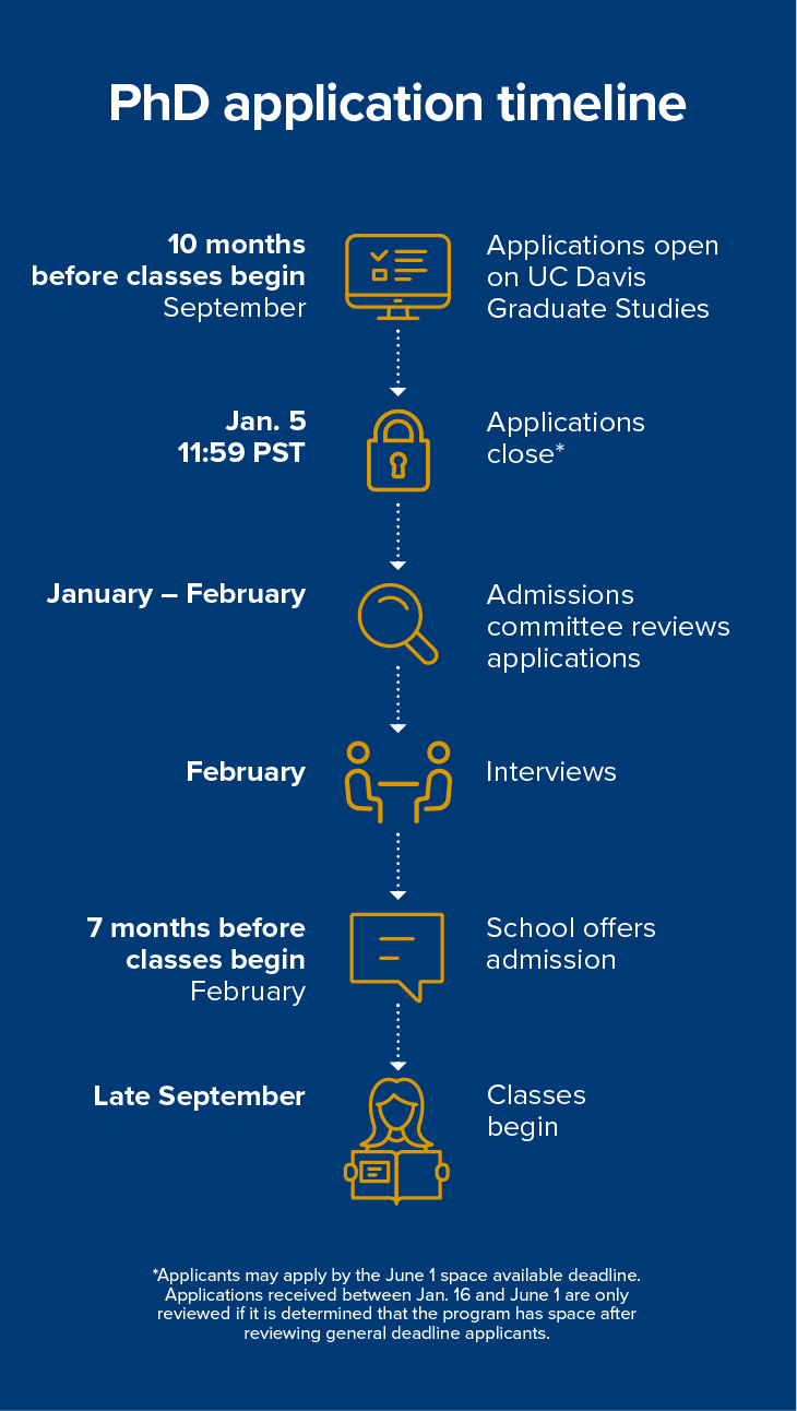 PhD application timeline
